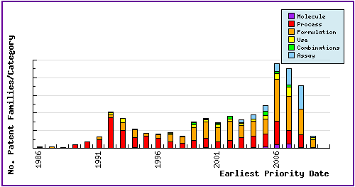 Docetaxel Patent Filing Trends